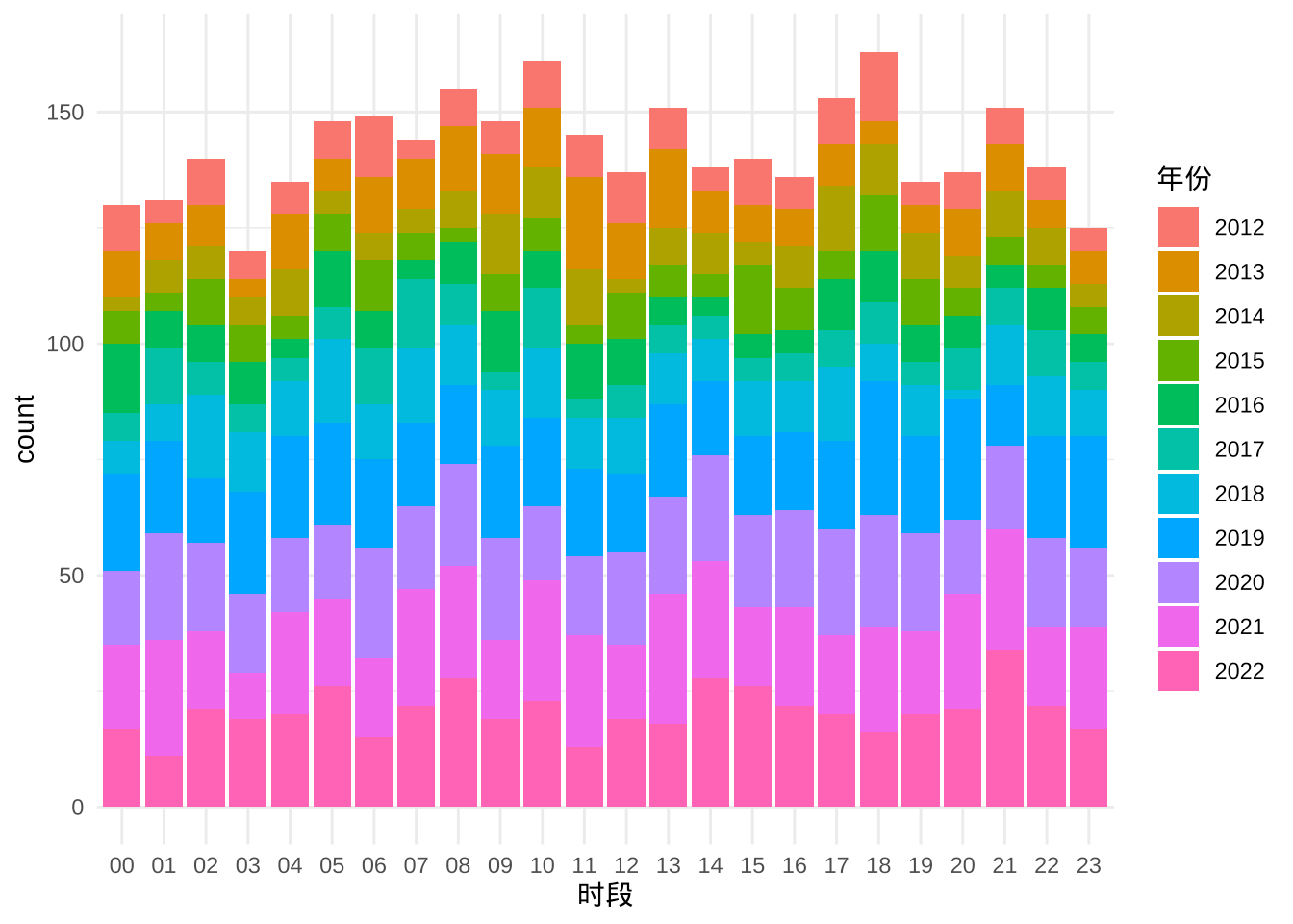 地震次数随时间的分布(4.5级以上)