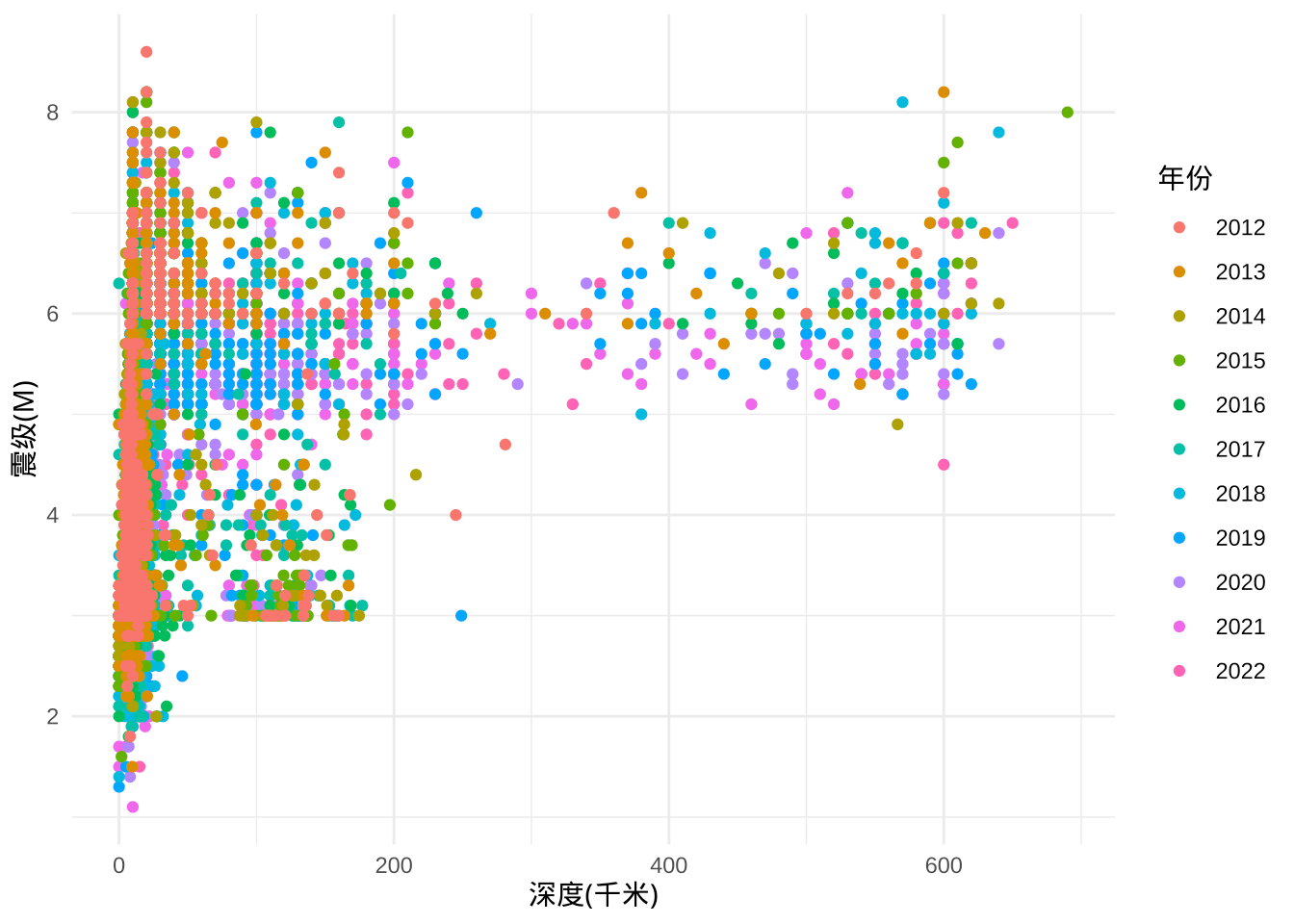 震级和震深的关系