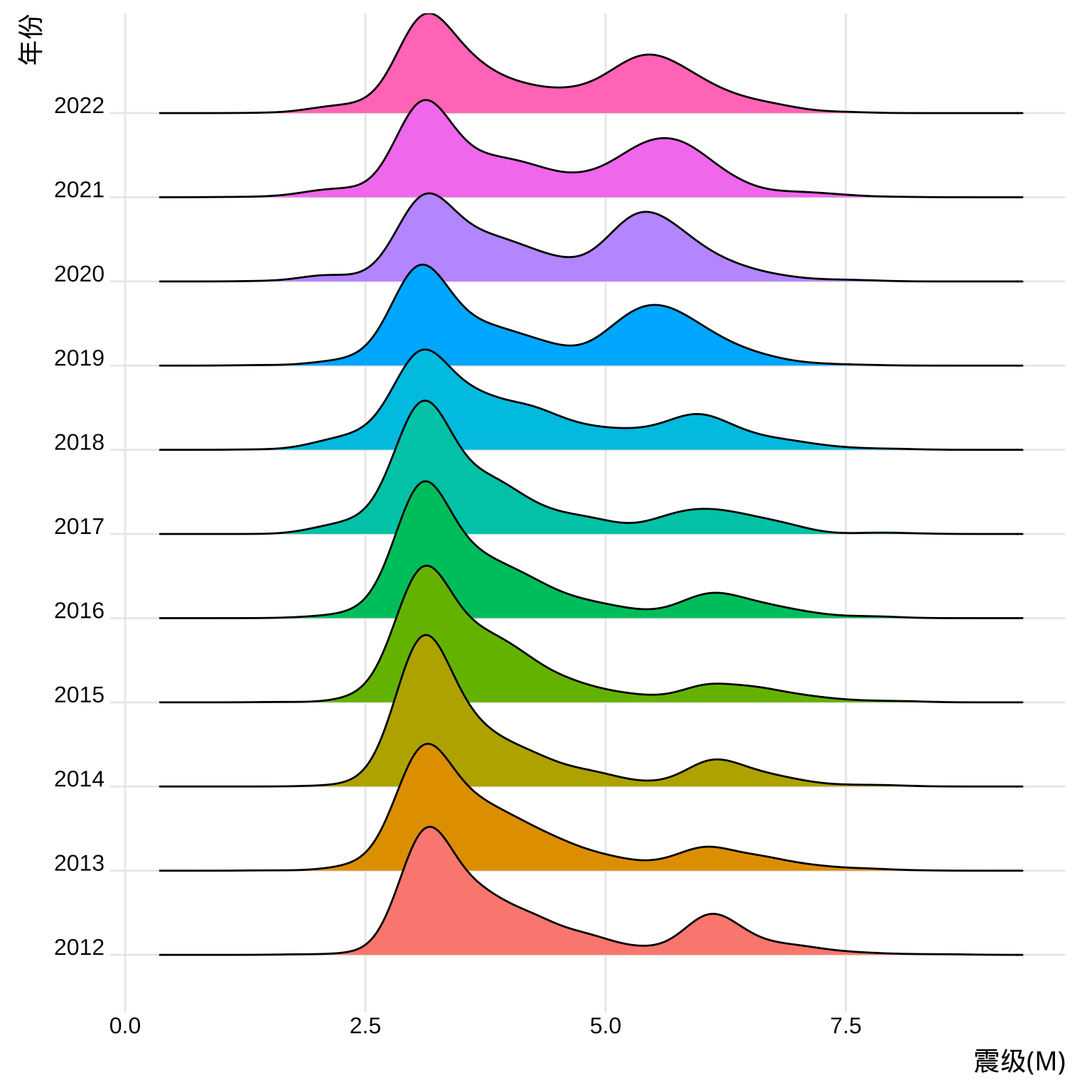 世界近 10 年的地震分布