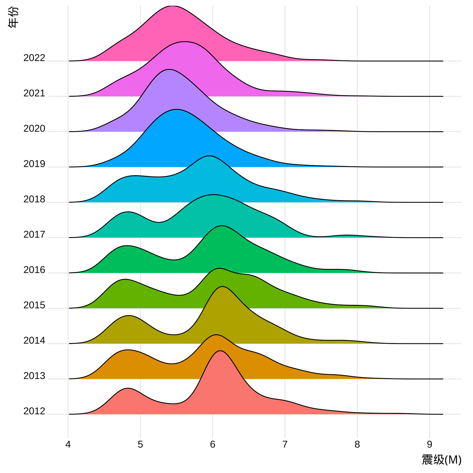 世界近 10 年4.5级及以上震级分布