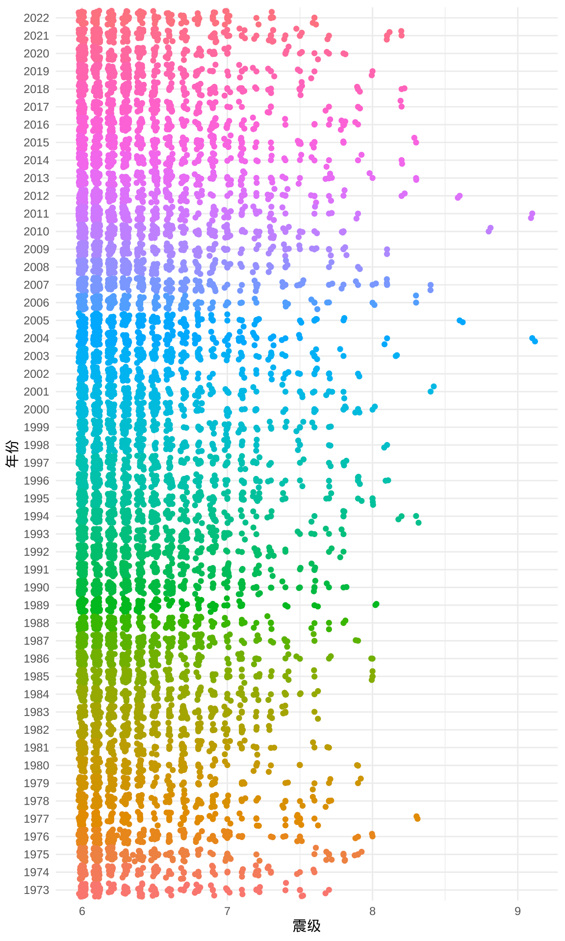 1973-2022 年世界6级以上地震分布