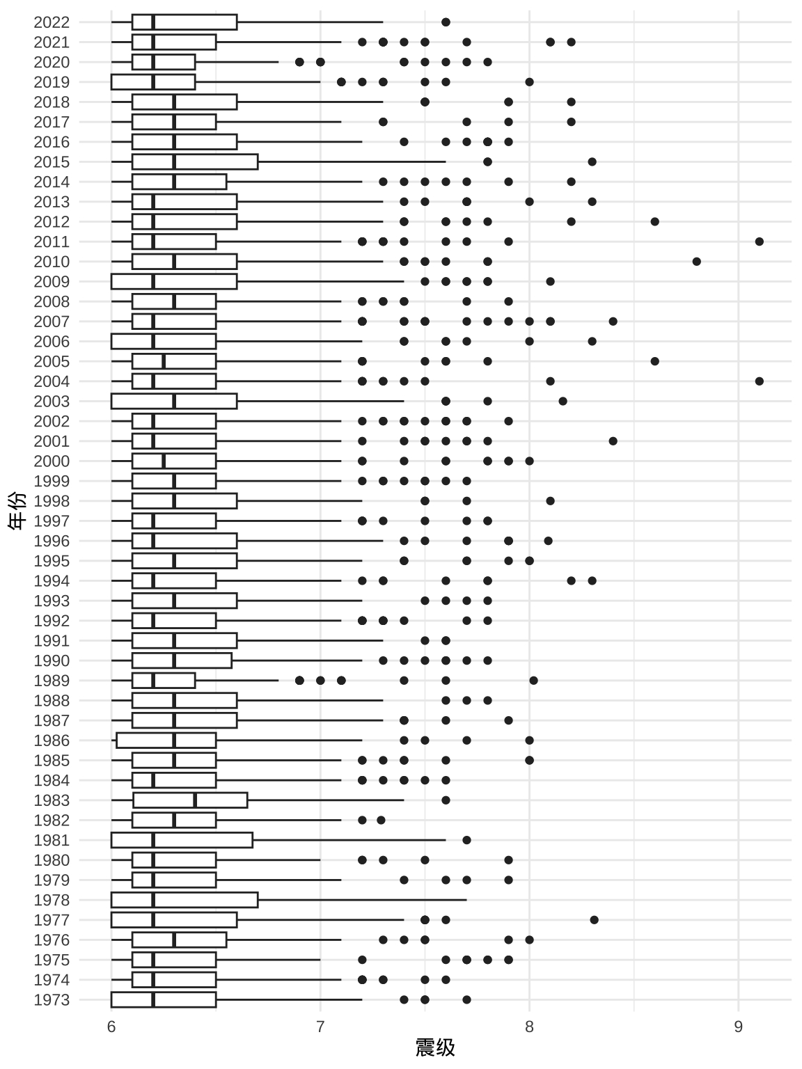 1973-2022 年世界6级以上地震分布