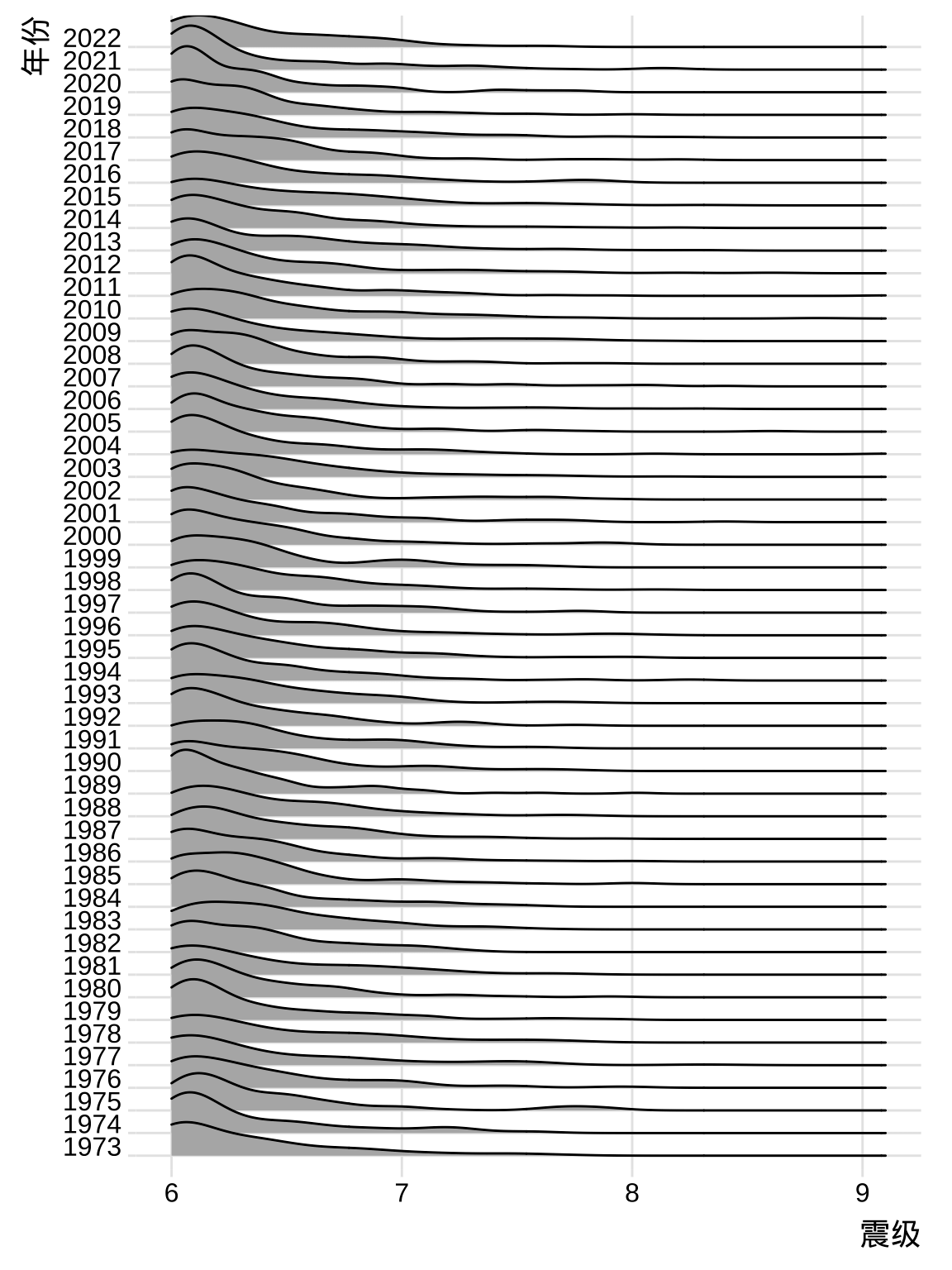 1973-2022 年世界6级以上地震分布