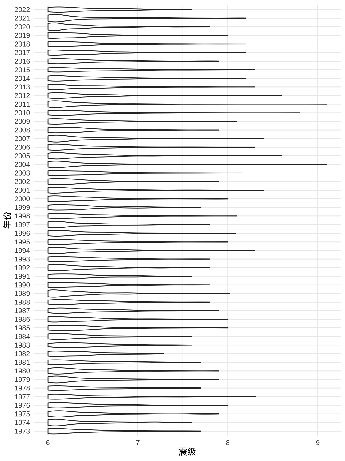1973-2022 年世界6级以上地震分布