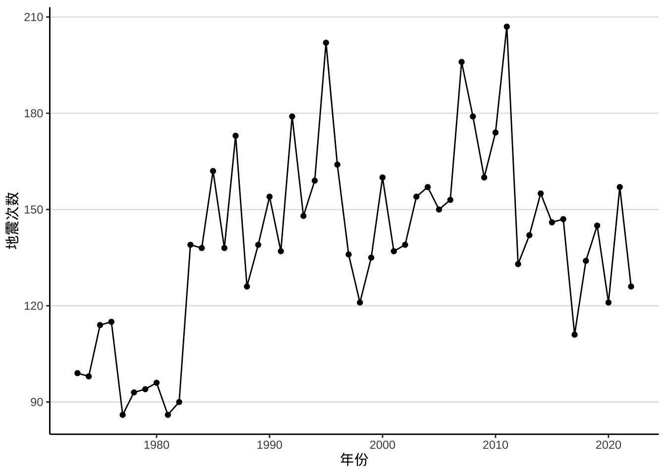 1973-2022 年世界 6级以上地震次数变化趋势